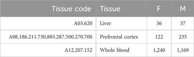 Where are we in the implementation of tissue-specific epigenetic clocks?